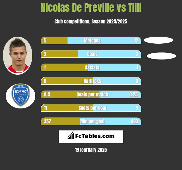 Nicolas De Preville vs Tlili h2h player stats