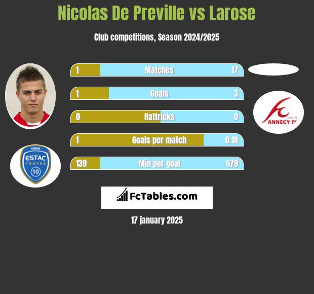 Nicolas De Preville vs Larose h2h player stats