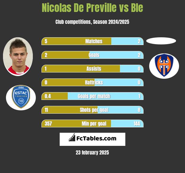 Nicolas De Preville vs Ble h2h player stats