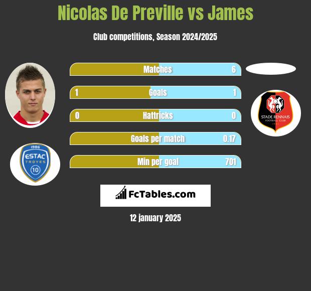 Nicolas De Preville vs James h2h player stats