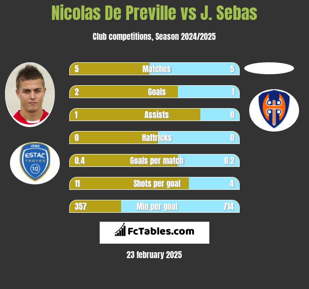 Nicolas De Preville vs J. Sebas h2h player stats