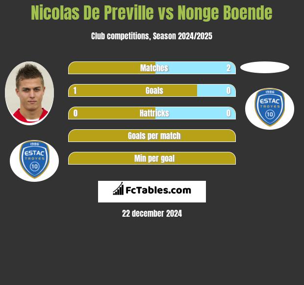 Nicolas De Preville vs Nonge Boende h2h player stats