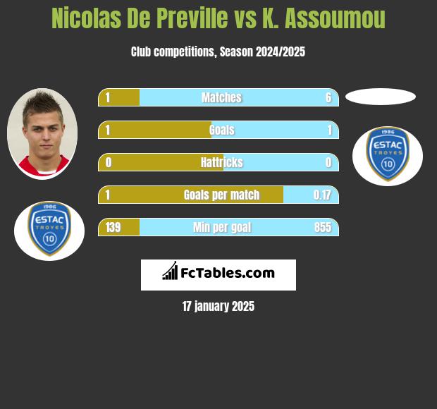 Nicolas De Preville vs K. Assoumou h2h player stats