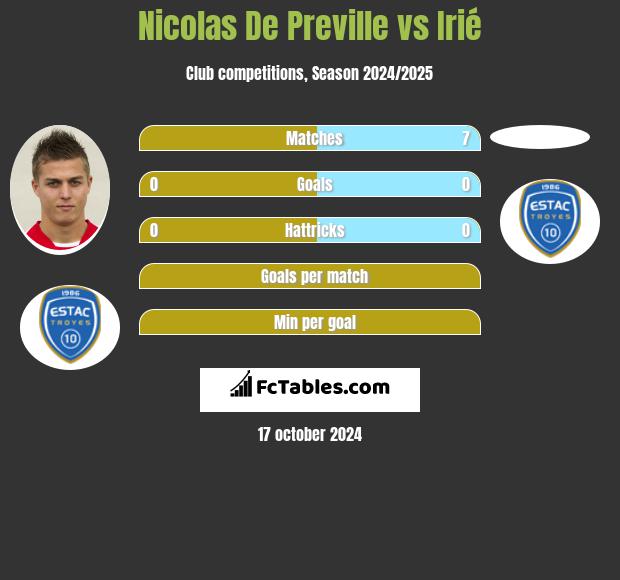 Nicolas De Preville vs Irié h2h player stats