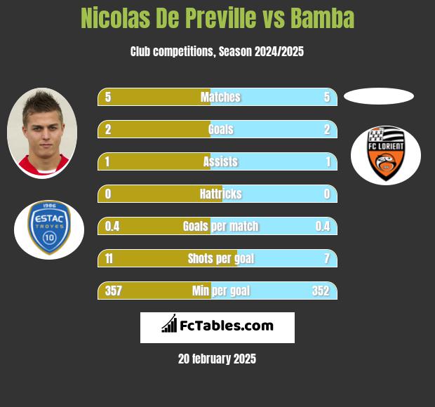 Nicolas De Preville vs Bamba h2h player stats