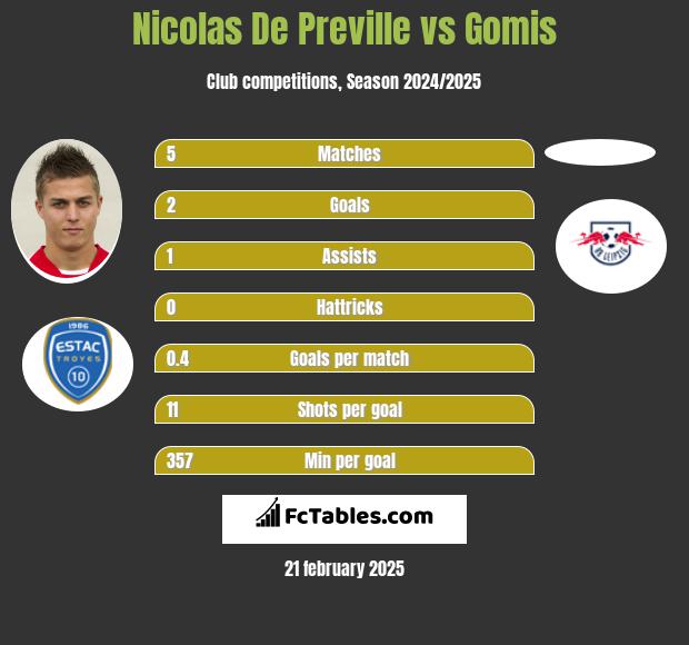 Nicolas De Preville vs Gomis h2h player stats