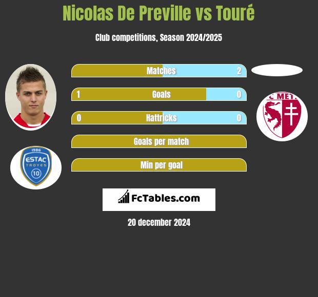 Nicolas De Preville vs Touré h2h player stats