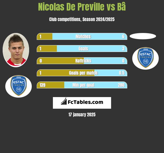 Nicolas De Preville vs Bâ h2h player stats