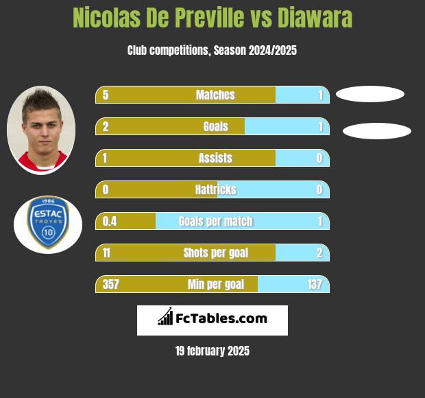 Nicolas De Preville vs Diawara h2h player stats