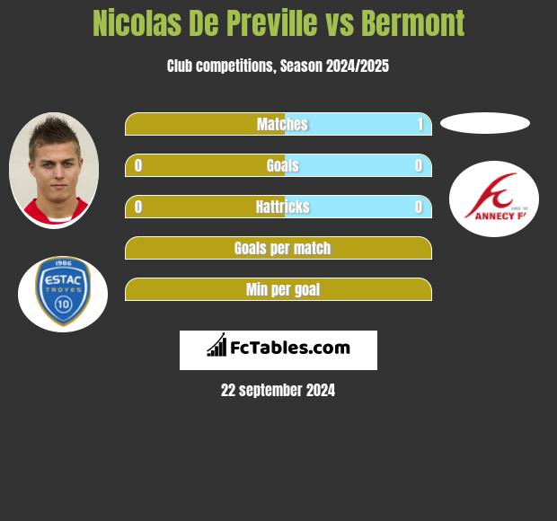 Nicolas De Preville vs Bermont h2h player stats