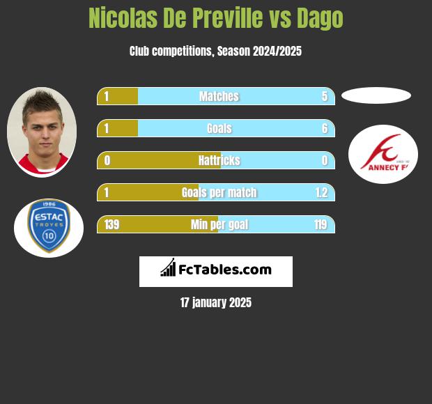 Nicolas De Preville vs Dago h2h player stats