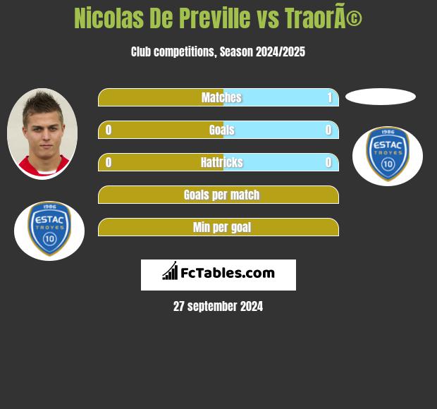 Nicolas De Preville vs TraorÃ© h2h player stats