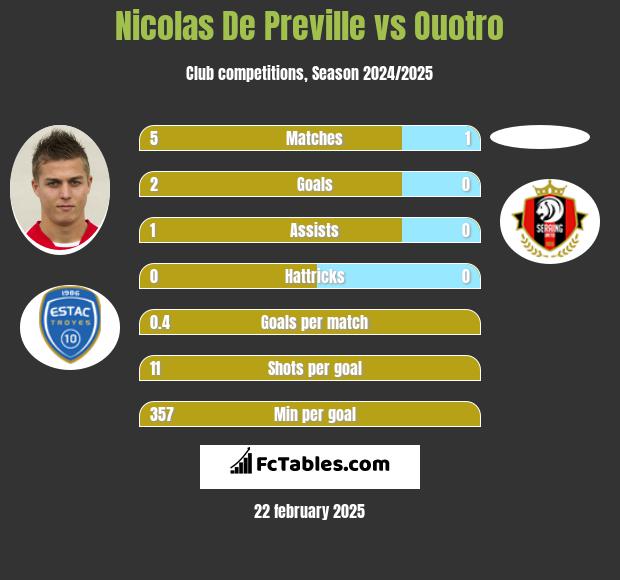 Nicolas De Preville vs Ouotro h2h player stats