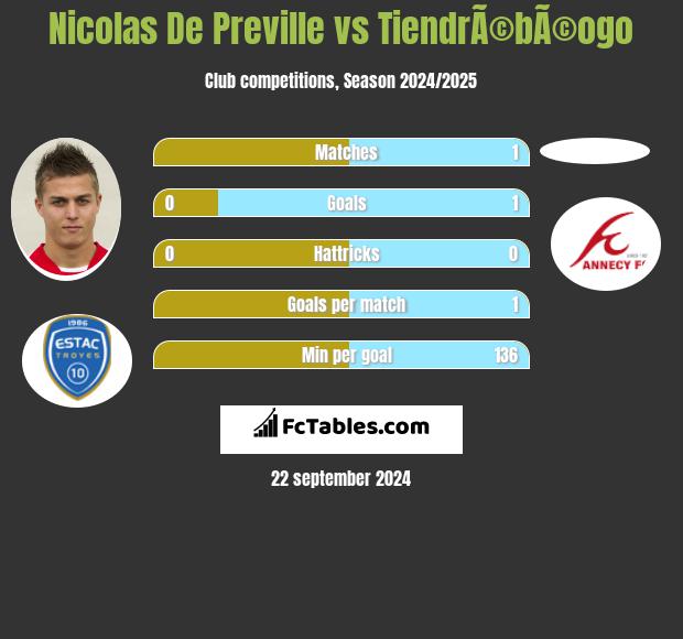 Nicolas De Preville vs TiendrÃ©bÃ©ogo h2h player stats