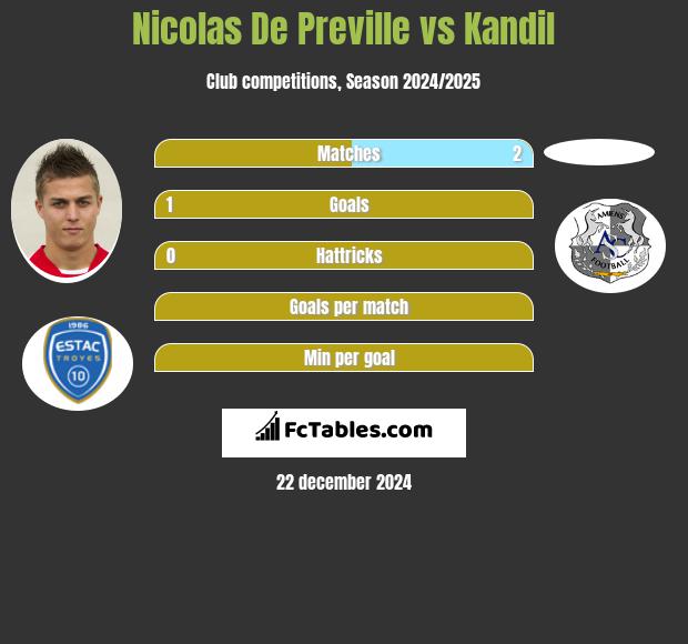 Nicolas De Preville vs Kandil h2h player stats