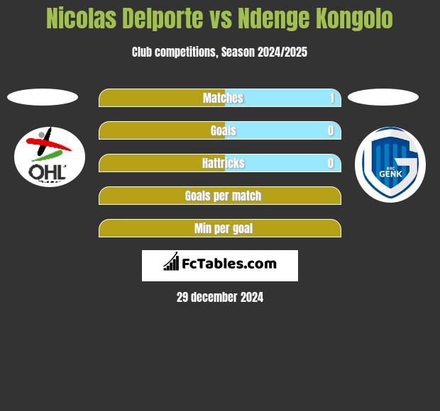 Nicolas Delporte vs Ndenge Kongolo h2h player stats