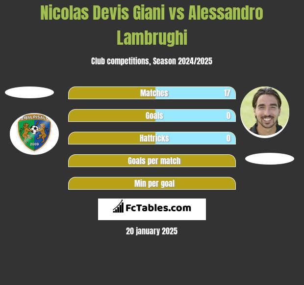 Nicolas Devis Giani vs Alessandro Lambrughi h2h player stats