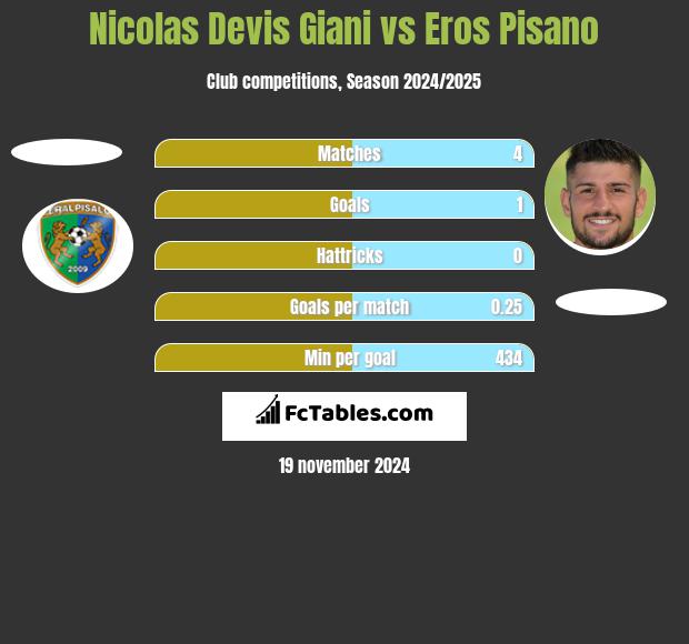 Nicolas Devis Giani vs Eros Pisano h2h player stats