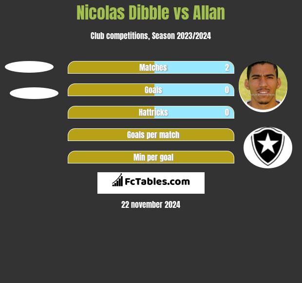 Nicolas Dibble vs Allan h2h player stats