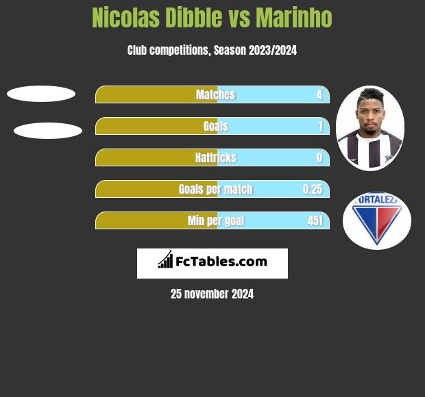 Nicolas Dibble vs Marinho h2h player stats