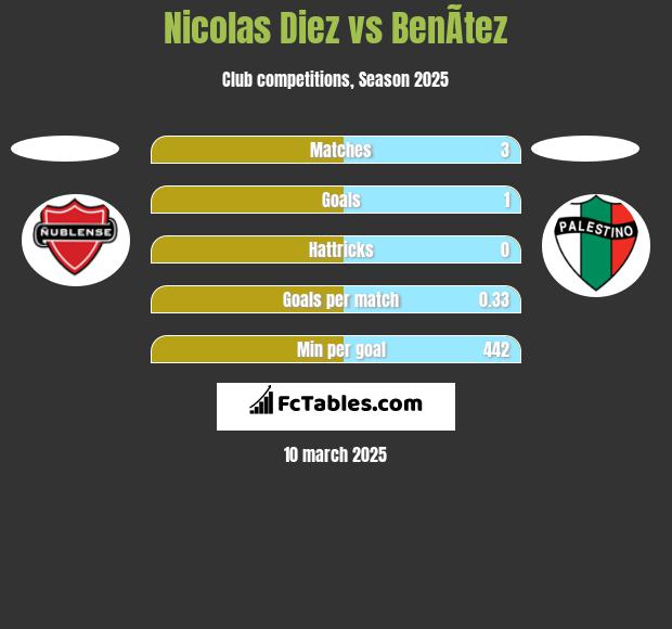 Nicolas Diez vs BenÃ­tez h2h player stats