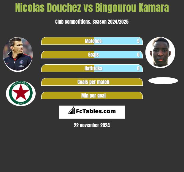 Nicolas Douchez vs Bingourou Kamara h2h player stats