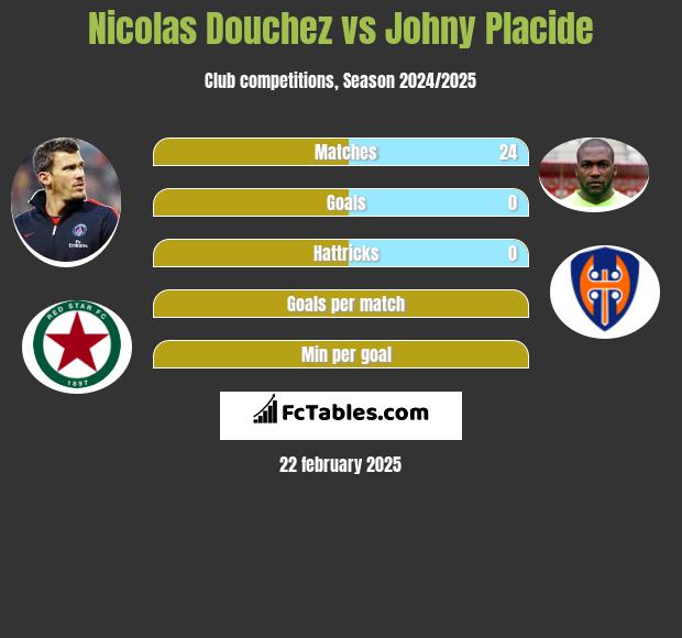 Nicolas Douchez vs Johny Placide h2h player stats