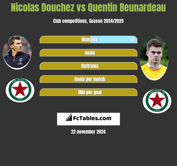 Nicolas Douchez vs Quentin Beunardeau h2h player stats