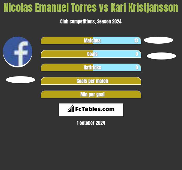 Nicolas Emanuel Torres vs Kari Kristjansson h2h player stats