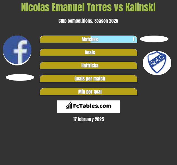 Nicolas Emanuel Torres vs Kalinski h2h player stats