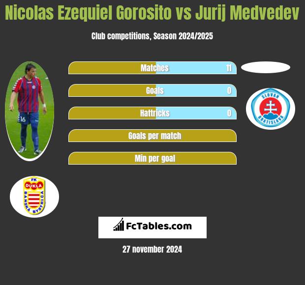 Nicolas Ezequiel Gorosito vs Jurij Medvedev h2h player stats