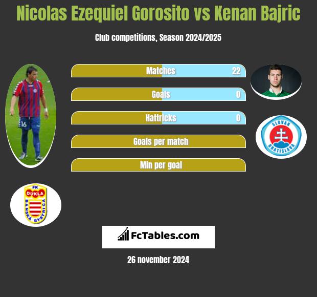 Nicolas Ezequiel Gorosito vs Kenan Bajric h2h player stats