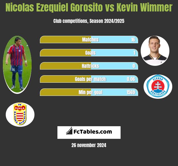 Nicolas Ezequiel Gorosito vs Kevin Wimmer h2h player stats