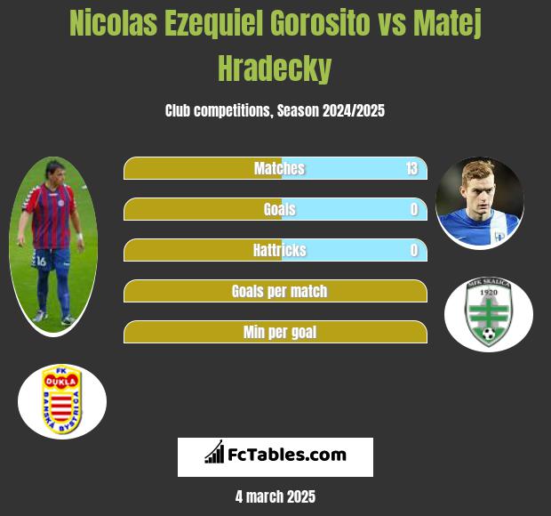 Nicolas Ezequiel Gorosito vs Matej Hradecky h2h player stats