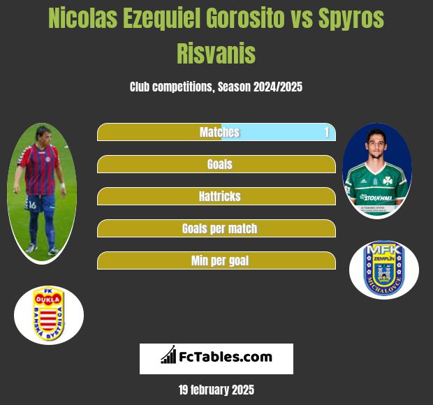 Nicolas Ezequiel Gorosito vs Spyros Risvanis h2h player stats