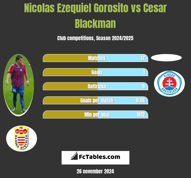 Nicolas Ezequiel Gorosito vs Cesar Blackman h2h player stats