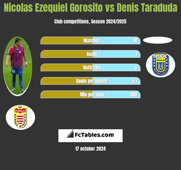 Nicolas Ezequiel Gorosito vs Denis Taraduda h2h player stats