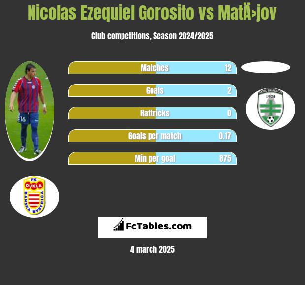 Nicolas Ezequiel Gorosito vs MatÄ›jov h2h player stats