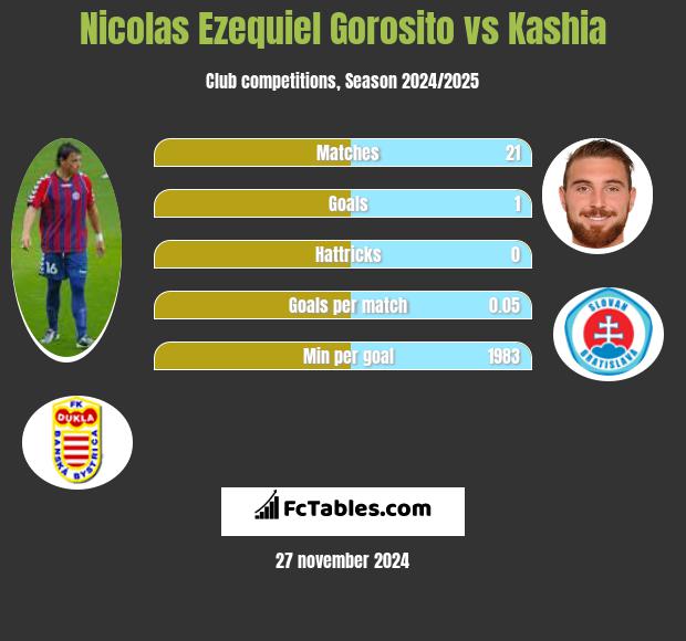 Nicolas Ezequiel Gorosito vs Kashia h2h player stats