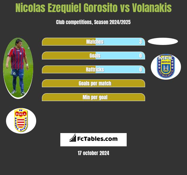 Nicolas Ezequiel Gorosito vs Volanakis h2h player stats