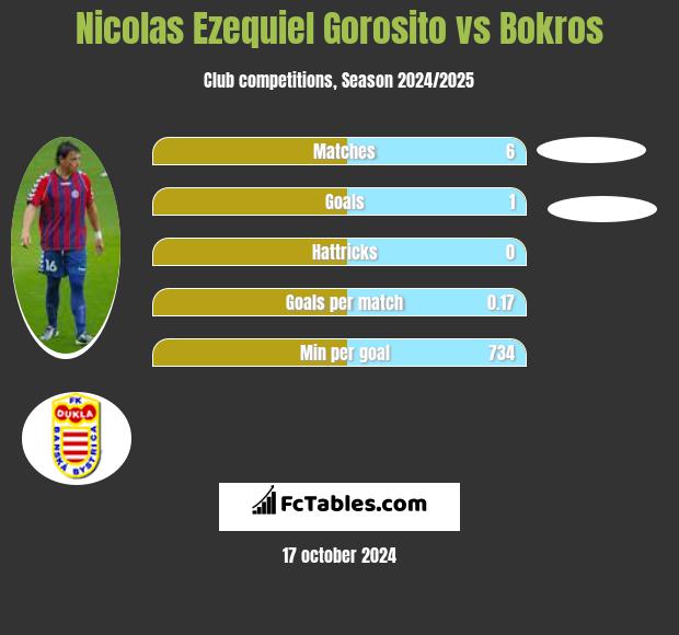 Nicolas Ezequiel Gorosito vs Bokros h2h player stats