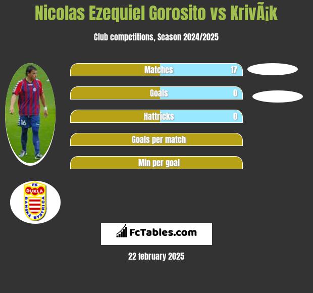 Nicolas Ezequiel Gorosito vs KrivÃ¡k h2h player stats