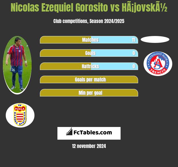 Nicolas Ezequiel Gorosito vs HÃ¡jovskÃ½ h2h player stats