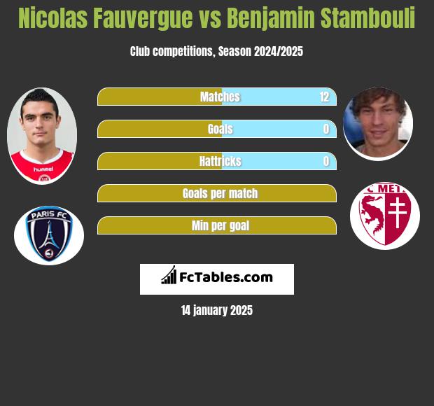 Nicolas Fauvergue vs Benjamin Stambouli h2h player stats