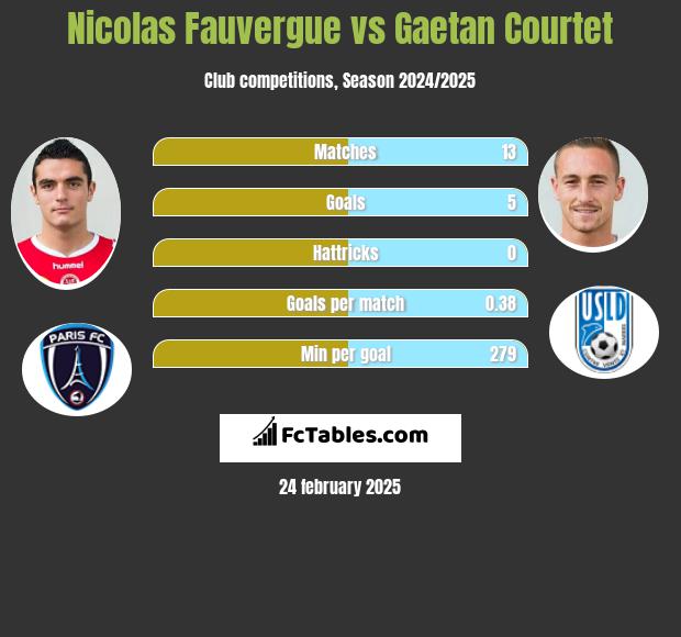 Nicolas Fauvergue vs Gaetan Courtet h2h player stats