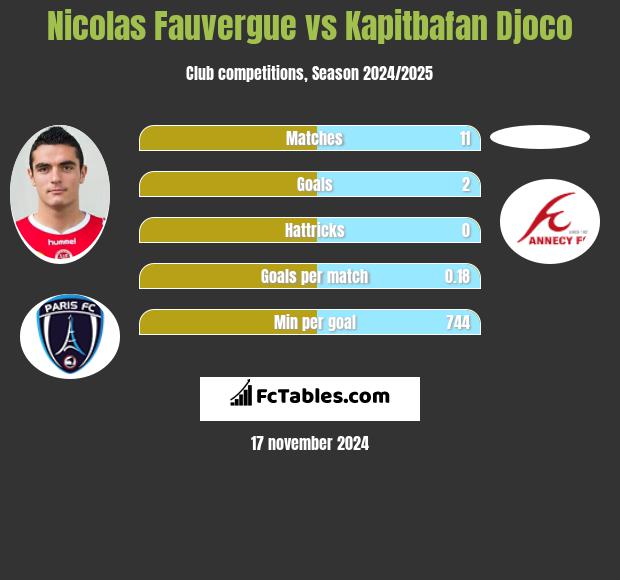 Nicolas Fauvergue vs Kapitbafan Djoco h2h player stats