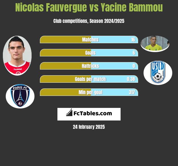 Nicolas Fauvergue vs Yacine Bammou h2h player stats