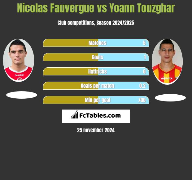 Nicolas Fauvergue vs Yoann Touzghar h2h player stats