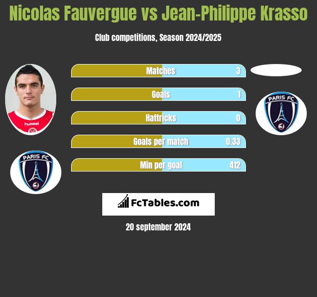 Nicolas Fauvergue vs Jean-Philippe Krasso h2h player stats