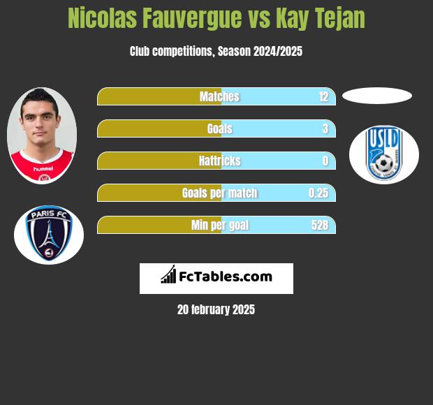 Nicolas Fauvergue vs Kay Tejan h2h player stats